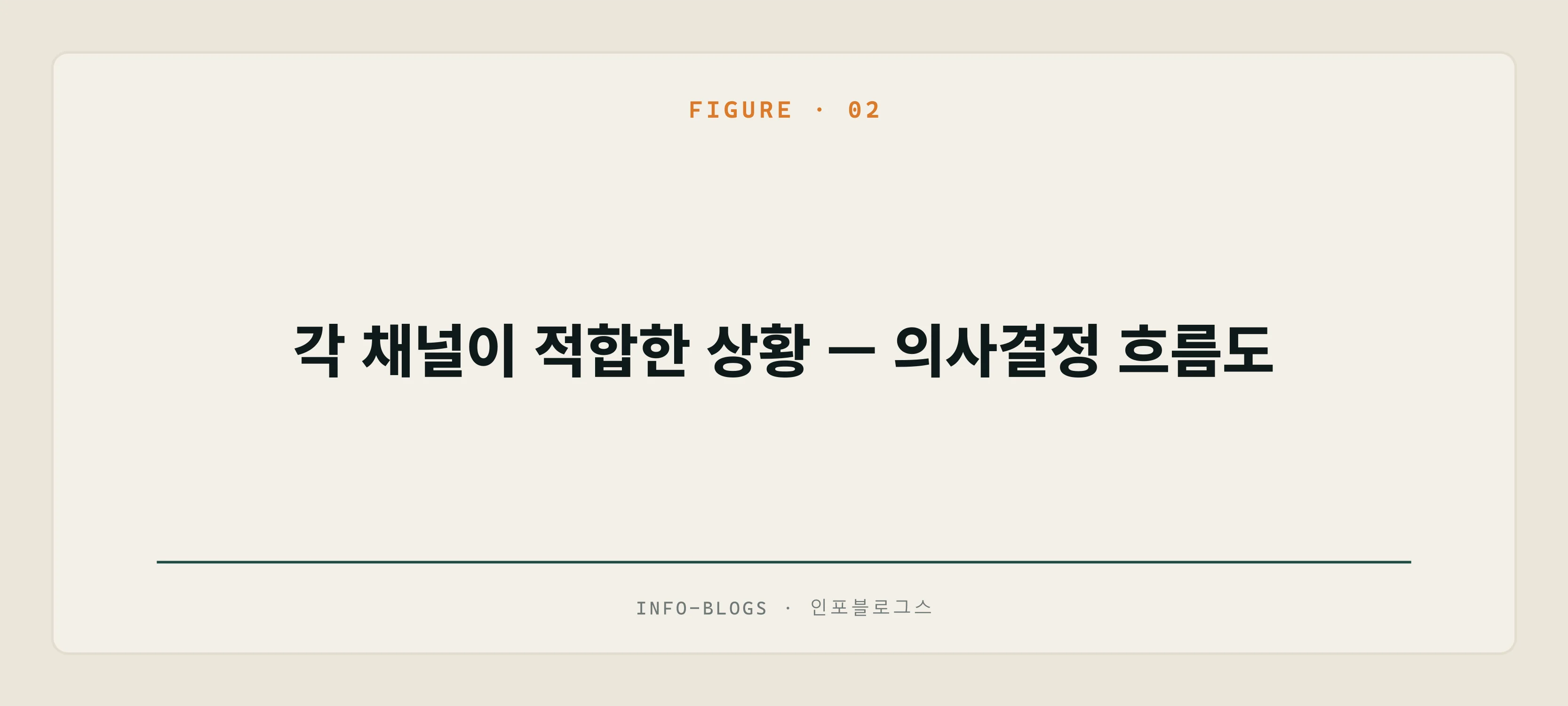 각 채널이 적합한 상황 — 의사결정 흐름도