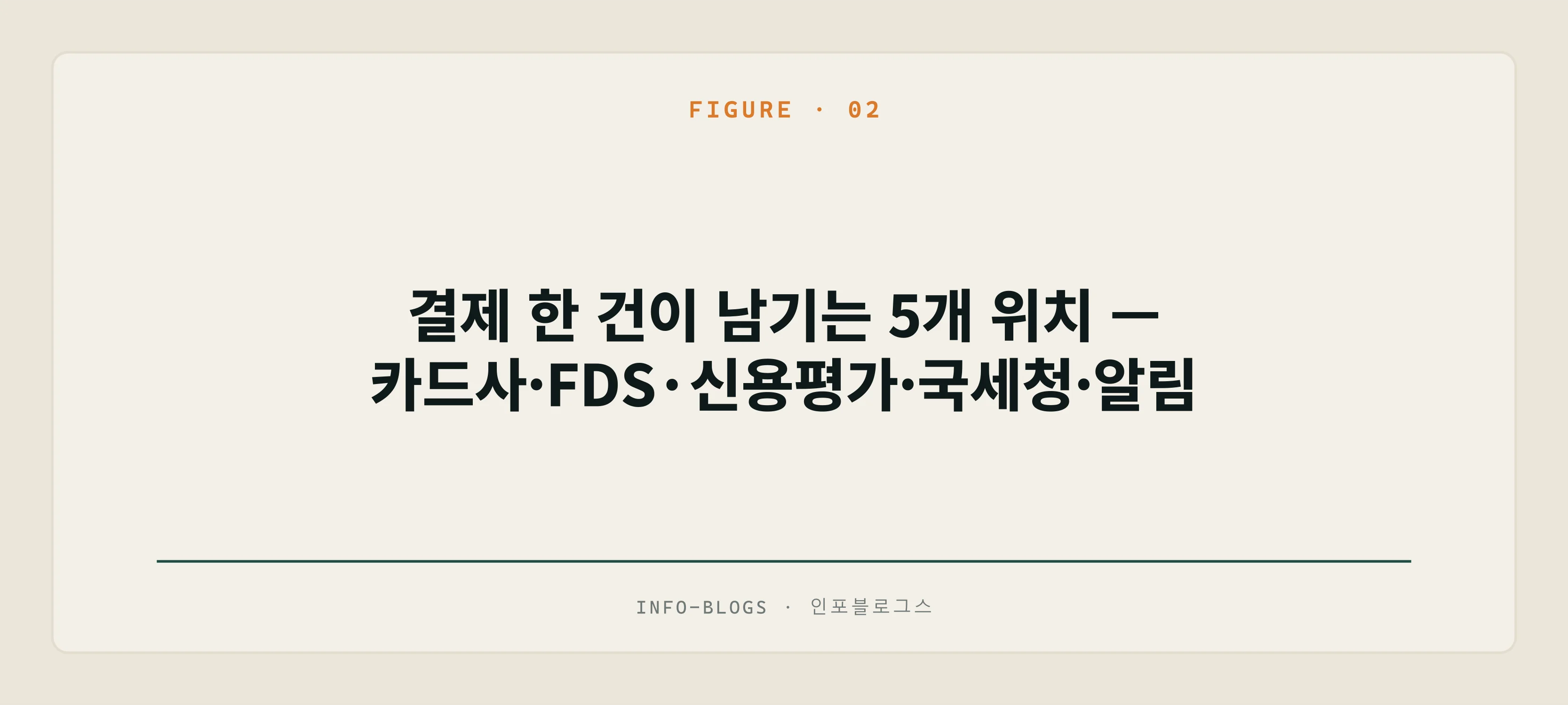 결제 한 건이 남기는 5개 위치 — 카드사·FDS·신용평가·국세청·알림