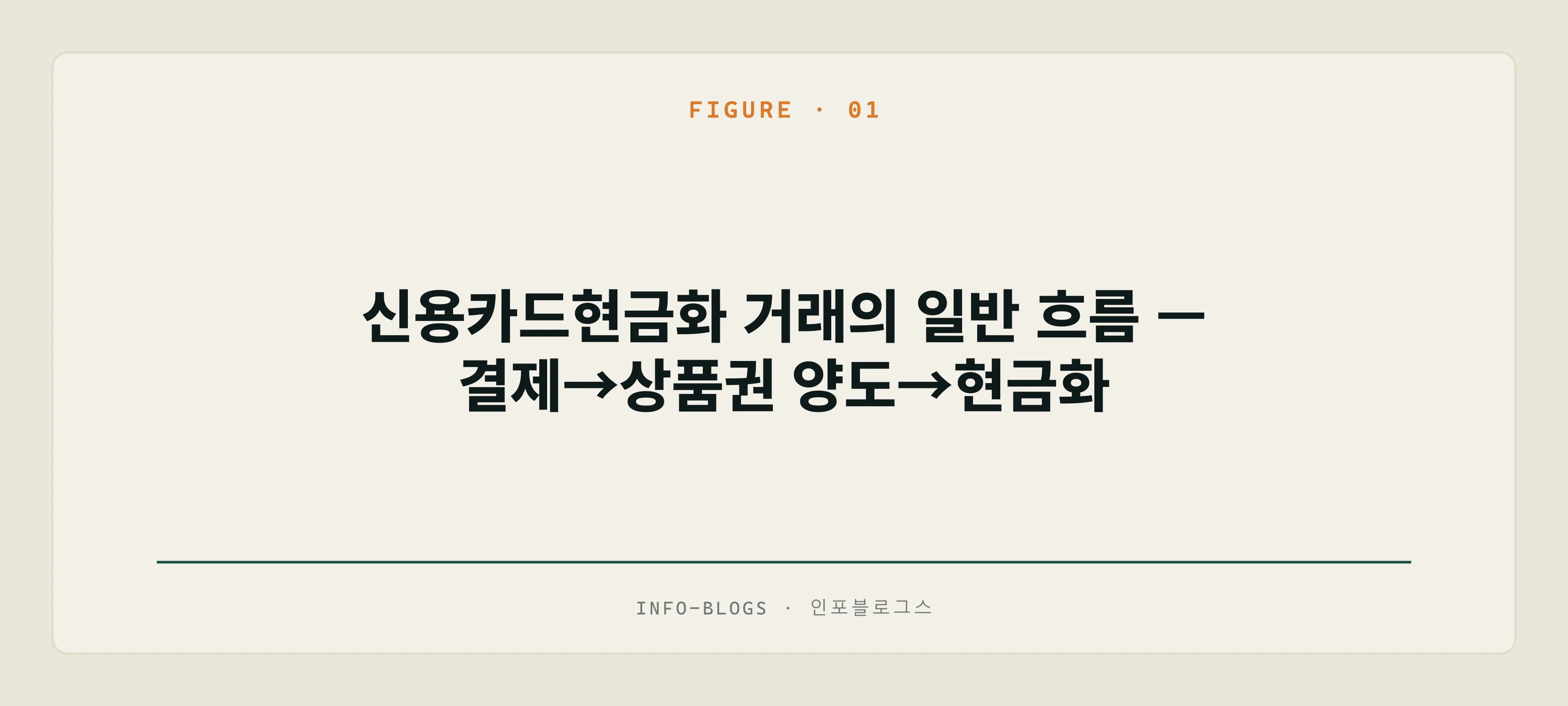 신용카드현금화 거래의 일반 흐름 — 결제→상품권 양도→현금화