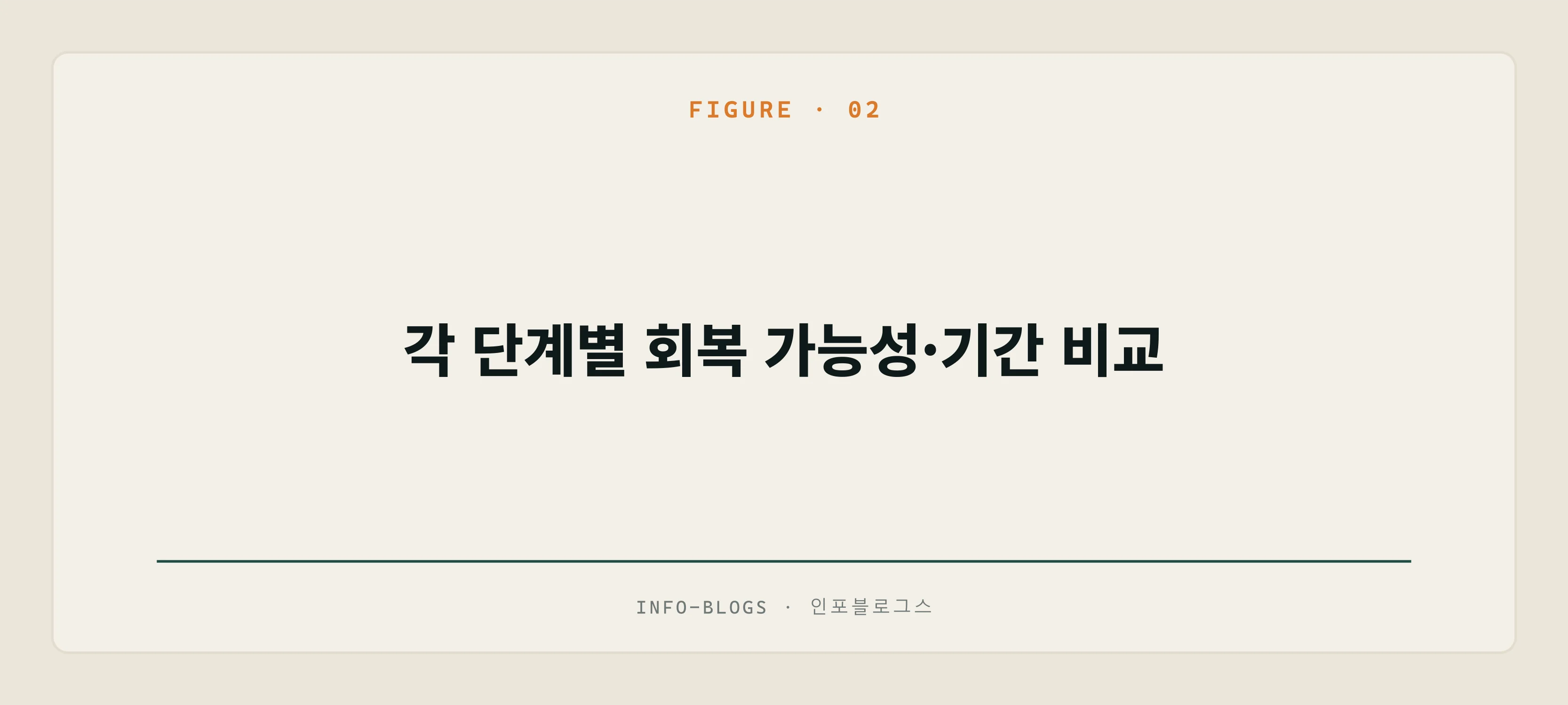 각 단계별 회복 가능성·기간 비교